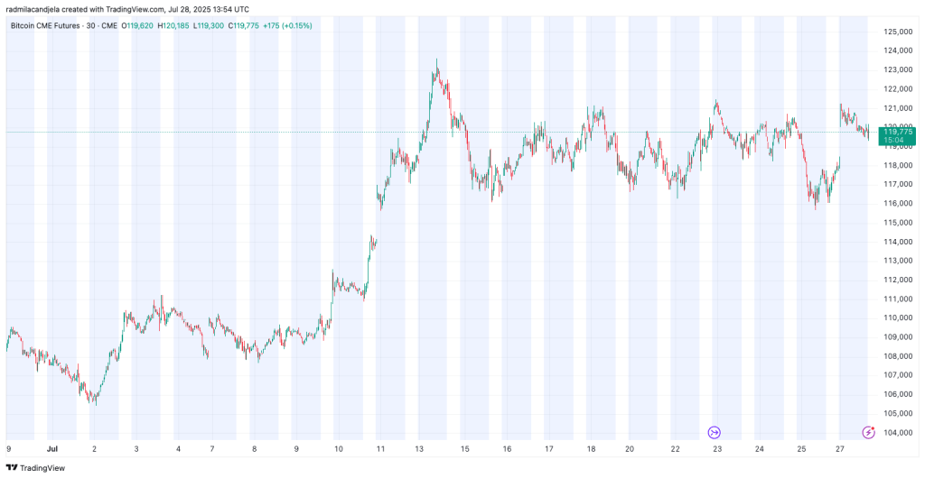 Mind the gap: Bitcoin’s CME futures leave $1,770 unfilled gap over weekend