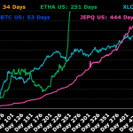 Ethereum ETFs soar past Bitcoin in new flows as institutional focus shifts