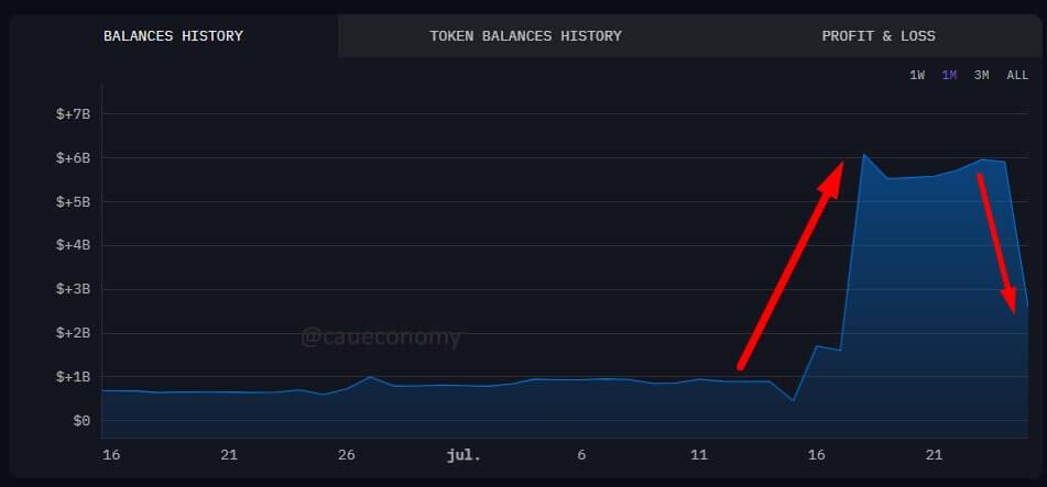 Ancient whale sells $8 billion Bitcoin via Galaxy as price dips to $115k