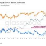 Ethereum captures 40% of futures market as Bitcoin loses speculative momentum