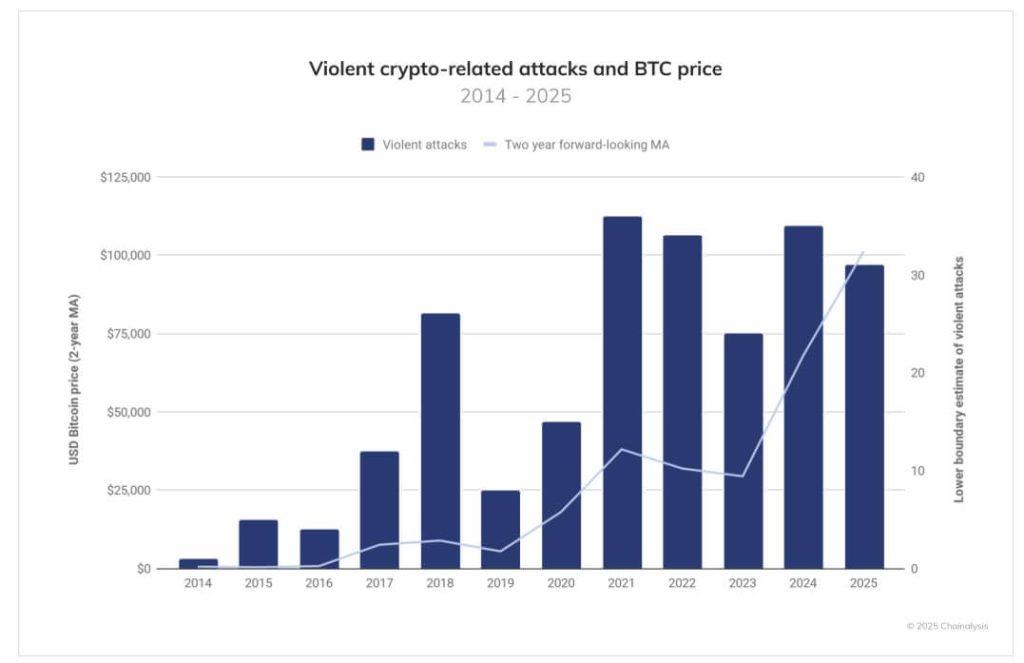 Crypto criminals now pay 14x higher fees to evade detection, Chainalysis reports
