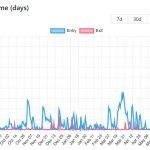 Ethereum validator exit queue hits 8-day wait amid ETH staking surge
