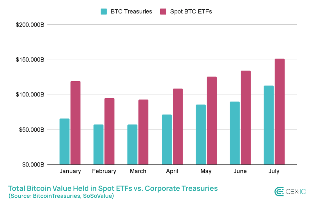 Public companies outpace ETF buying with $47B in Bitcoin added this year