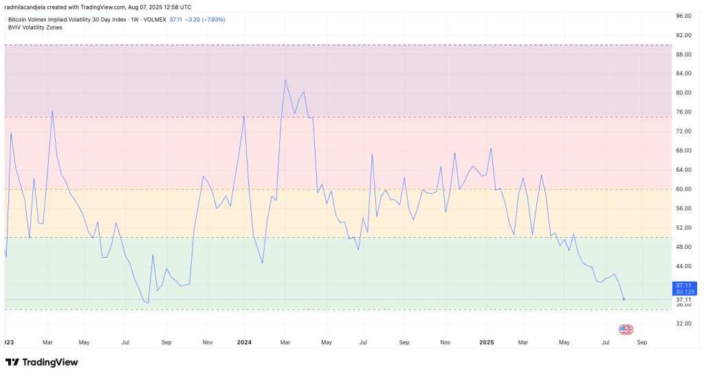 Record compression in implied volatility sets up next big move for Bitcoin