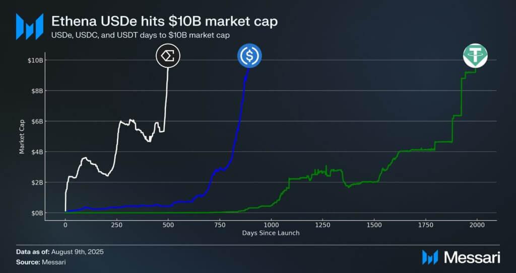 Ethena Labs’ USDe overtakes rivals as fastest-growing stablecoin, reaching $10B in TVL in just 500 days