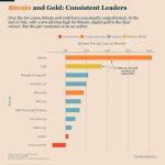 There is no second best: Bitcoin consistently outperforms all major assets despite near-term selloff