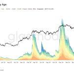Bitcoin leads $2.8 billion profit wave amid market contraction concerns, Glassnode data shows