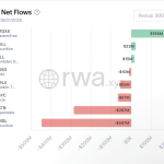BlackRock’s BUIDL fund hit by $447M outflow after 18-month record breaking $2.8B inflow
