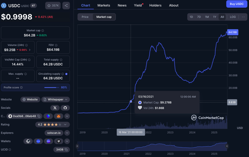 Ethena’s $9.5B USDe could now challenge USDC’s number 2 spot by 2027