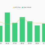 Bitcoin futures shed $3B in leverage as traders trims risk