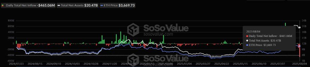 Spot Ethereum ETFs see record $465M outflow, led by BlackRock’s ETHA