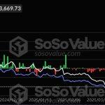 Spot Ethereum ETFs see record $465M outflow, led by BlackRock’s ETHA