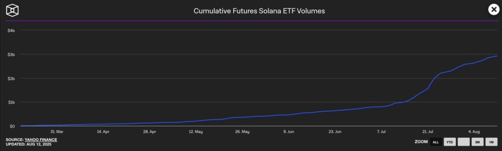 Leveraged Solana and XRP ETFs gain $3B momentum ahead of SEC decision