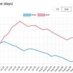 Ethereum staking faces $3.28 billion exit queue as delays hit longest wait in months