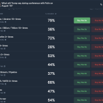 Polymarket traders bet on Trump shunning crypto during Putin meeting, go all in on Zelensky mention