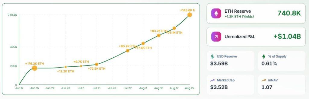 SharpLink stock soars 15% after $1.5B buyback plan amid Ethereum market rally