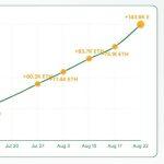 SharpLink stock soars 15% after $1.5B buyback plan amid Ethereum market rally