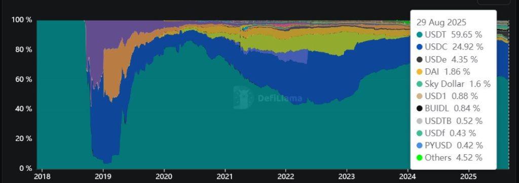 Tether’s market share dips below 60% for first time since 2023
