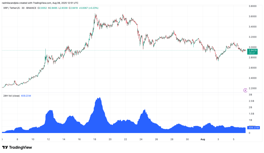 Tight price parity hides structural gaps in XRP liquidity on exchanges