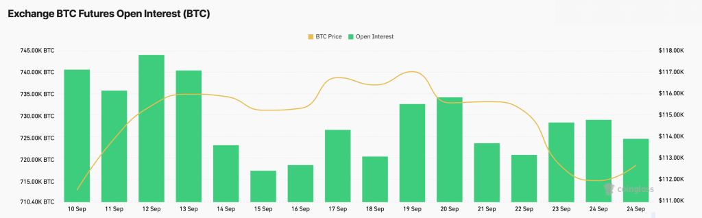 As BTC futures remain steady, will Bitcoin hold above $112k?