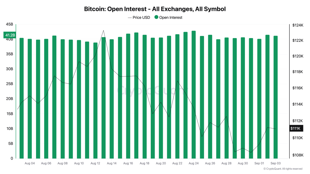Something unusual is building in $9.81 billion of Bitcoin futures flows and it could break either way