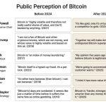 From Jamie Dimon to Donald Trump: Why everyone eventually understands Bitcoin