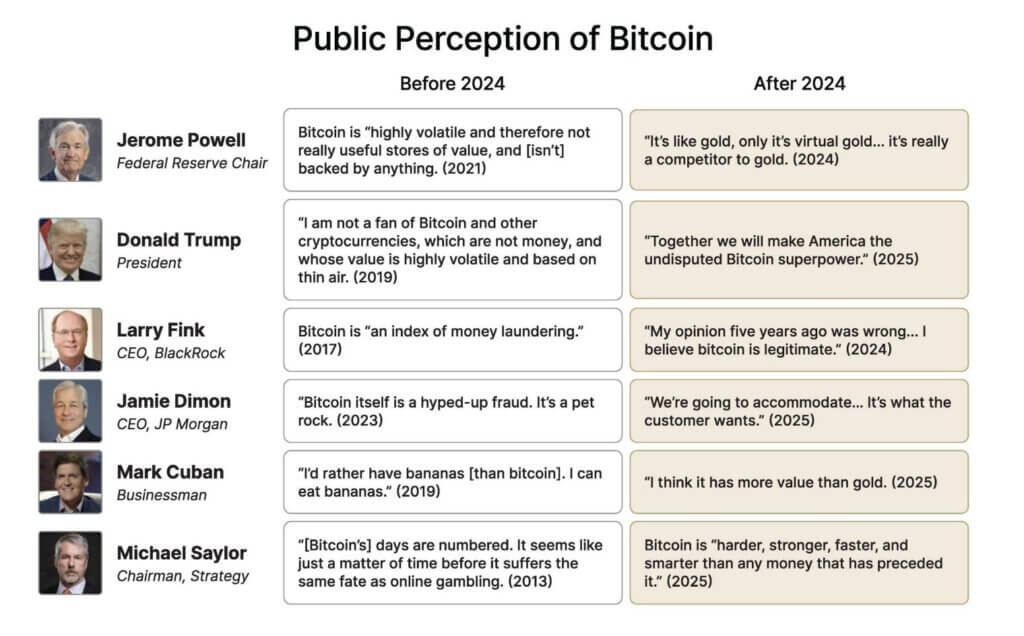 From Jamie Dimon to Donald Trump: Why everyone eventually understands Bitcoin
