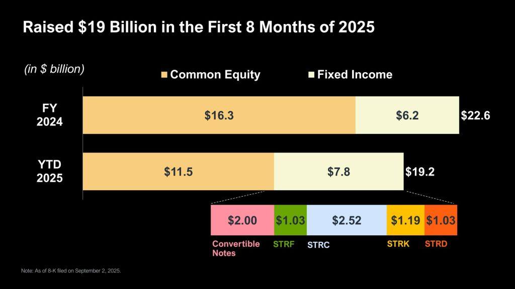 Strategy and Metaplanet scooped up 66% of newly mined Bitcoin last week