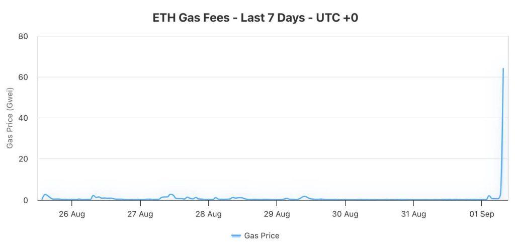 Trump-backed token WLFI launches with $7.4B valuation, sends Ethereum gas fees soaring