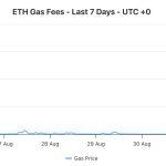 Trump-backed token WLFI launches with $7.4B valuation, sends Ethereum gas fees soaring