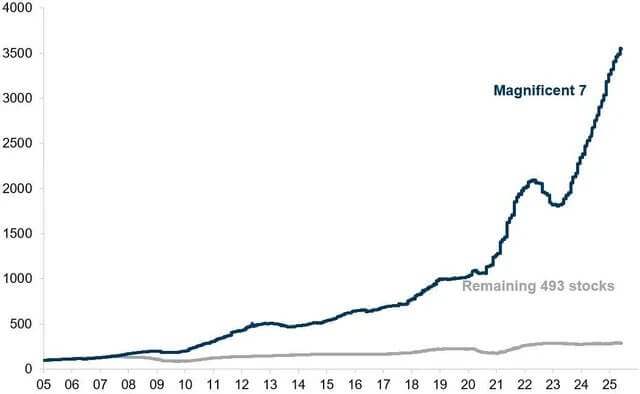 Mag 7s’ trajectory shows legacy economy ‘being sunset’ for the digital age