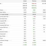 New economic data rejects Trump’s 350bps rate cut dream as Bitcoin falls while stocks climb