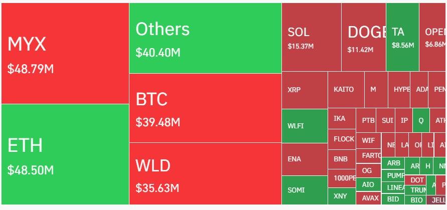 MYX rallies 200%, wipes $48.7M from shorts liquidating more than BTC & ETH as volumes surpass XRP