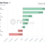 Fidelity’s $203 million debut puts Ethereum’s tokenized bills on $10B trajectory for 2025