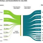 23 cents of every tax dollar goes to pay interest on U.S. debt