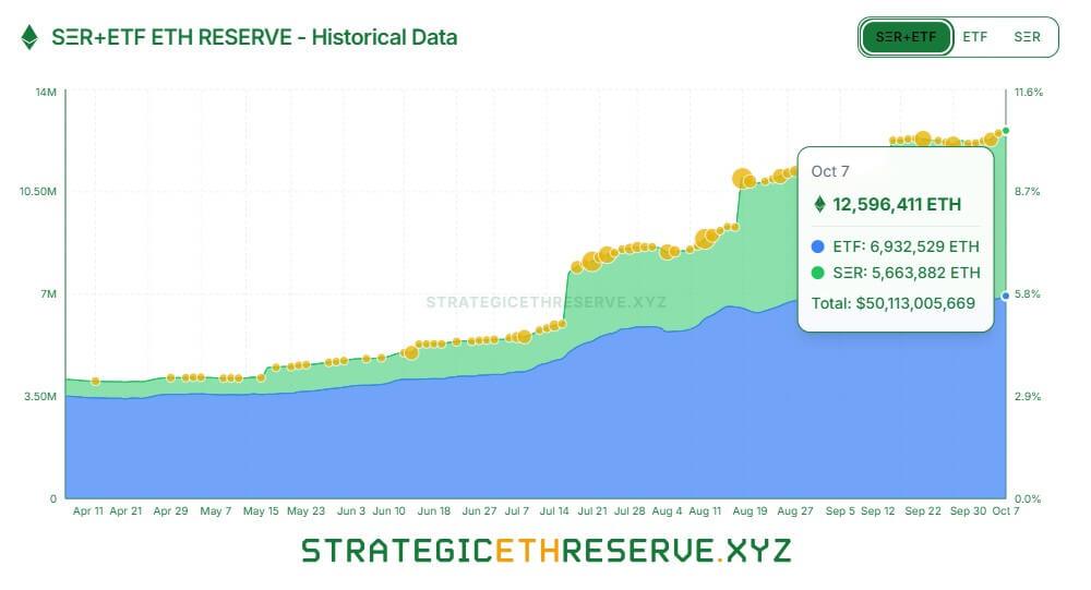 10% of Ethereum now locked in ETFs and treasuries – does ETH supply squeeze follow?
