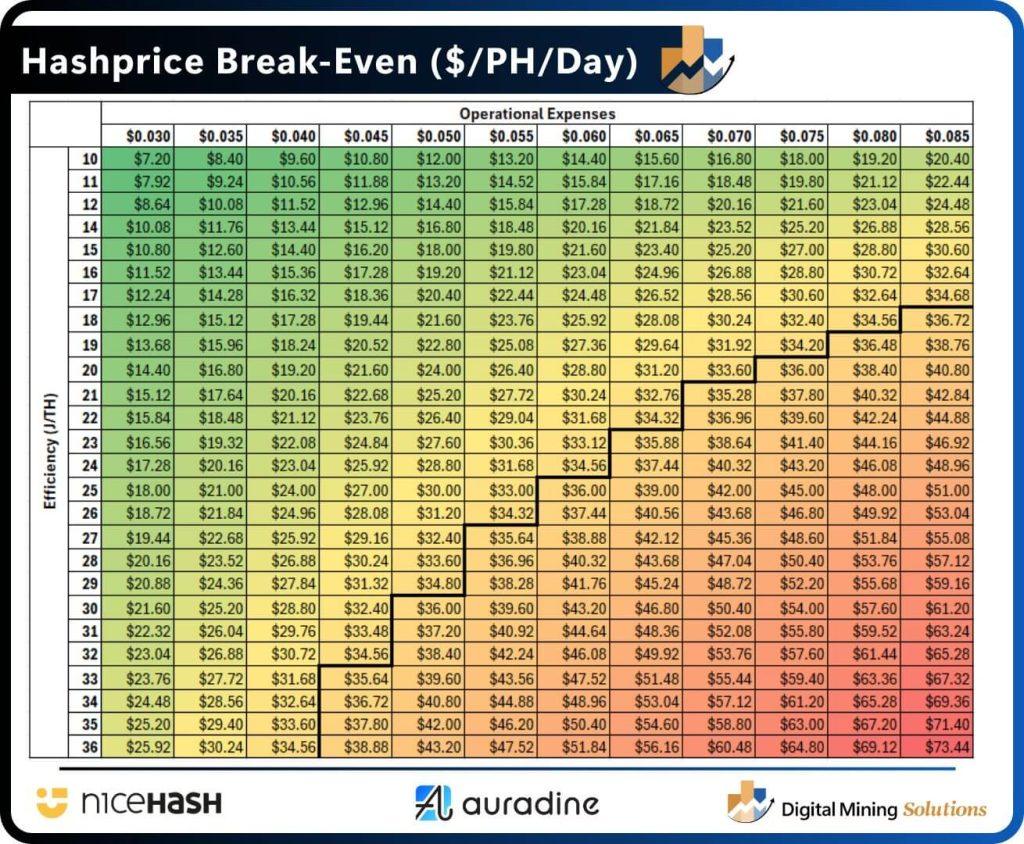 How long can miners hold out as revenue hits record lows while Bitcoin’s security is at record highs?