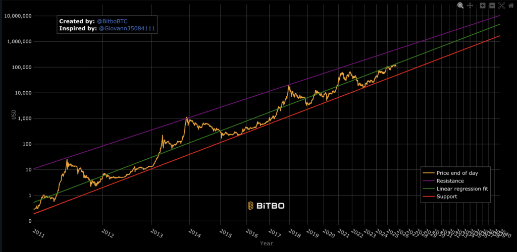 Does Bitcoin Power Law model still work in 2025 after S2F failed?