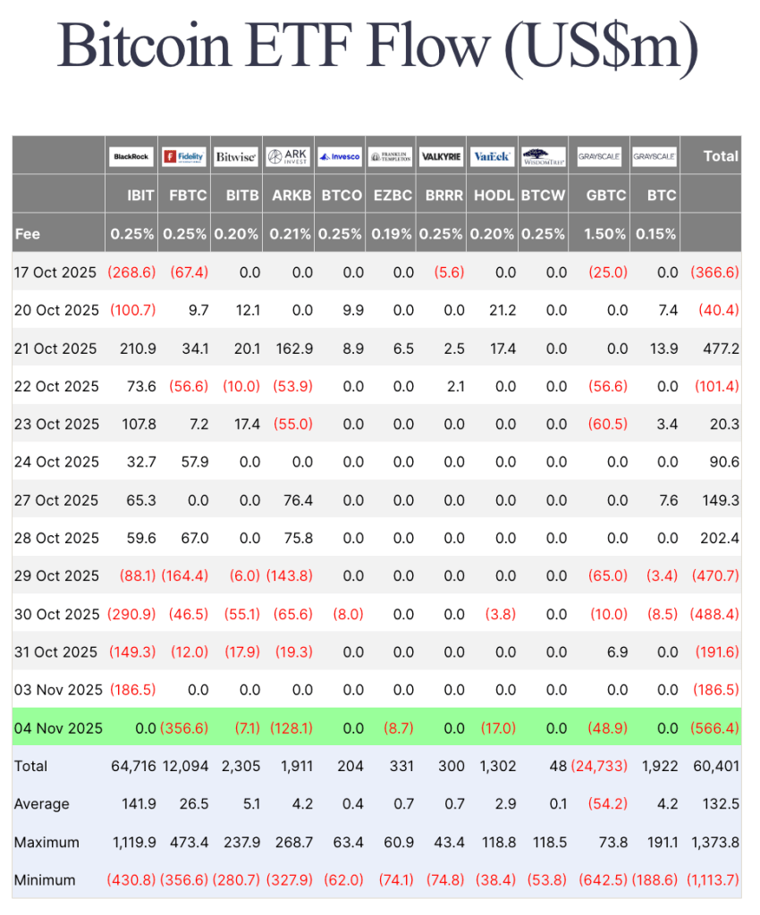 Spot BTC ETFs fail to sure up Bitcoin decline as outflow streak hits $1.9B