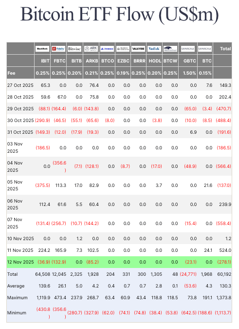 Bitcoin ETF flow volatility reveals the market’s biggest fear heading into key inflation data