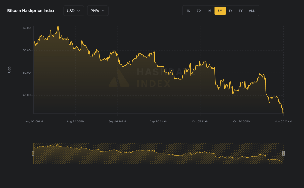 Bitcoin mining profitability sinks to 2-year low as miners split