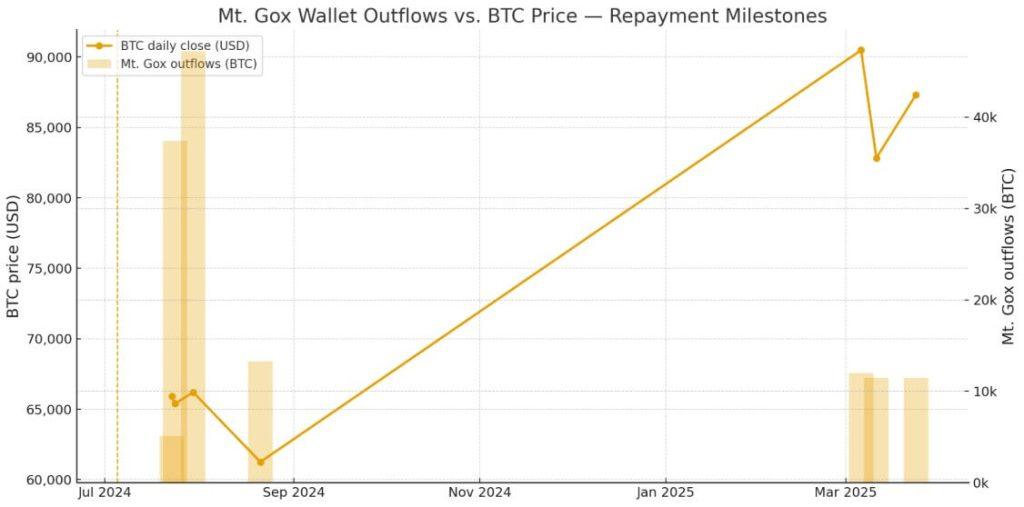 Mt Gox FUD: Bitcoin ETFs just sold more BTC than Mt Gox has left to give back