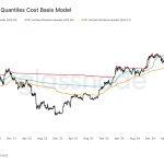 Bitcoin treasury stocks are becoming “distressed assets” as a $107,000 cost basis traps late entrants underwater