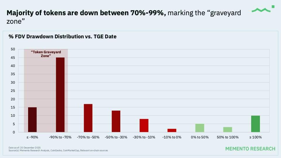 Crypto insiders stopped buying new tokens 2 years ago, creating a liquidity trap that’s crushing retail buyers