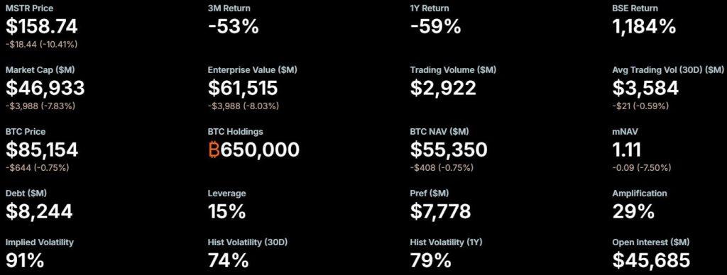 Strategy new ‘last resort’ to sell Bitcoin could trigger on 15% dip – sets $1.4B cash reserve contingency