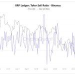 XRP ETFs absorbed nearly $1 billion in 18 days, yet the price is flashing a major warning signal