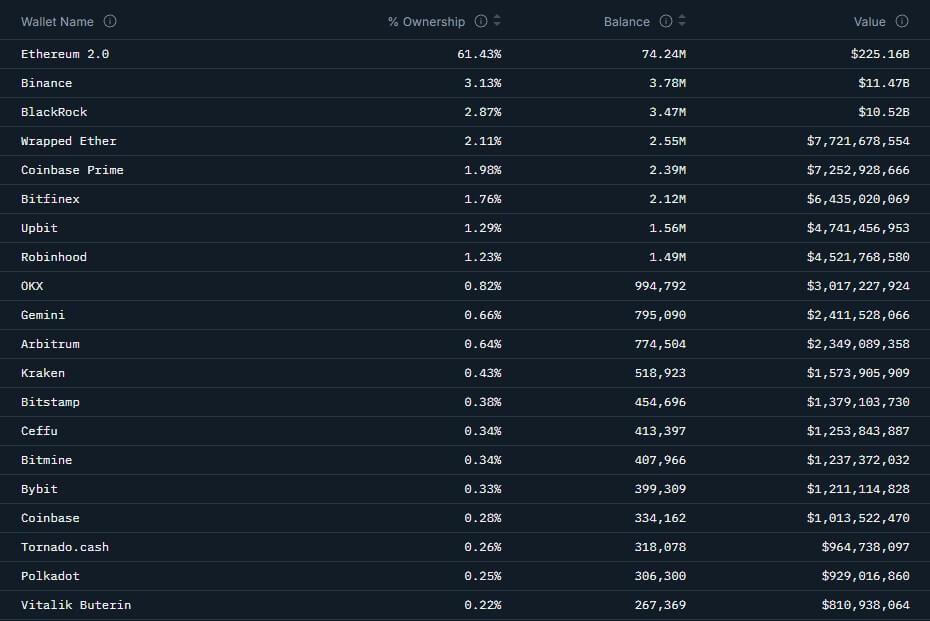 Ethereum is vanishing from exchanges, and the massive wallets absorbing it prove you aren’t the target audience anymore