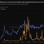 How an industrial-scale scam is driving Ethereum transactions to record highs because of cheap gas fees
