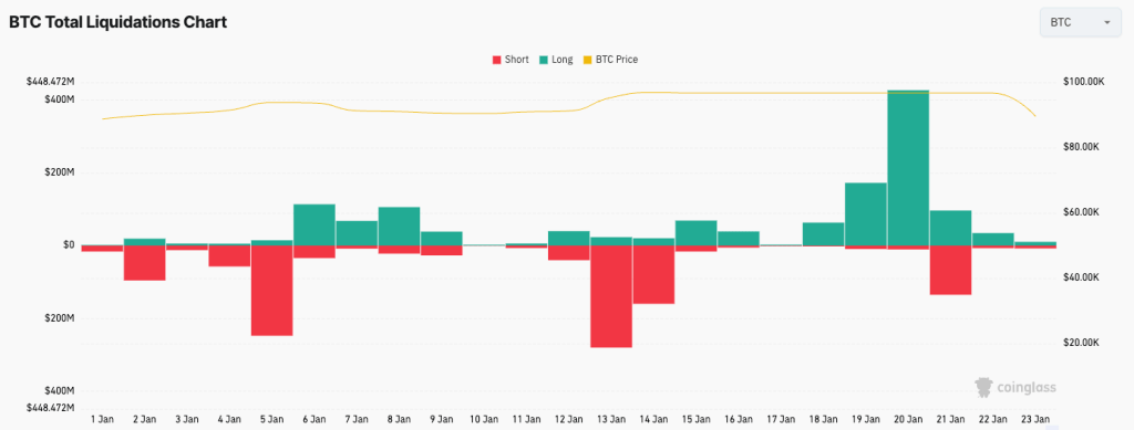 Bitcoin is trapped on a “liquidation treadmill” where risky positions are being systematically hunted