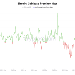 Binance traders are panic selling but HODLing on Coinbase — the $60,000 BTC stress test